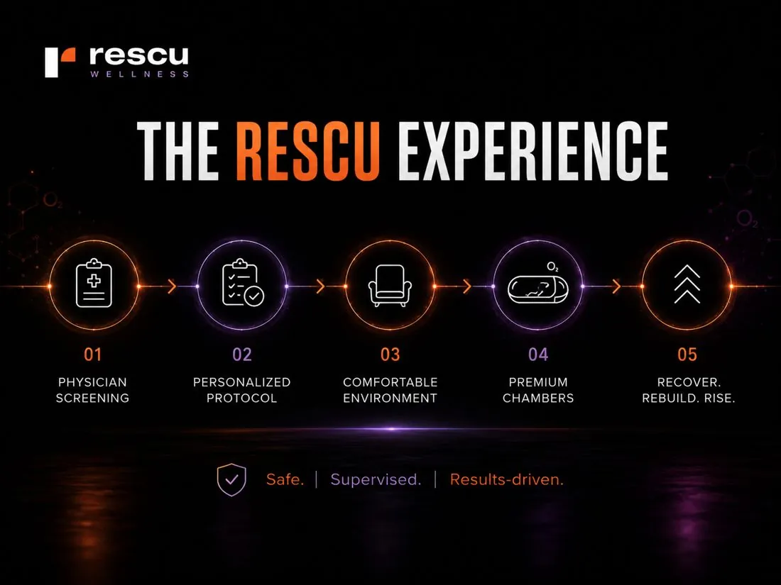The Rescu experience — physician screening, personalized protocol, comfortable environment, premium chambers, recover rebuild rise